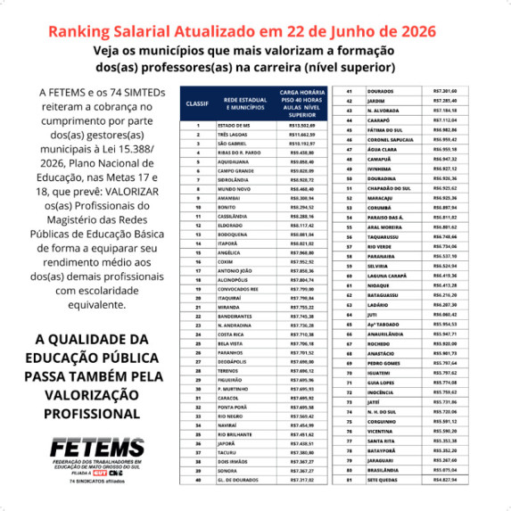 Fetems divulga o Ranking Salarial atualizado das redes estadual e municipal de ensino